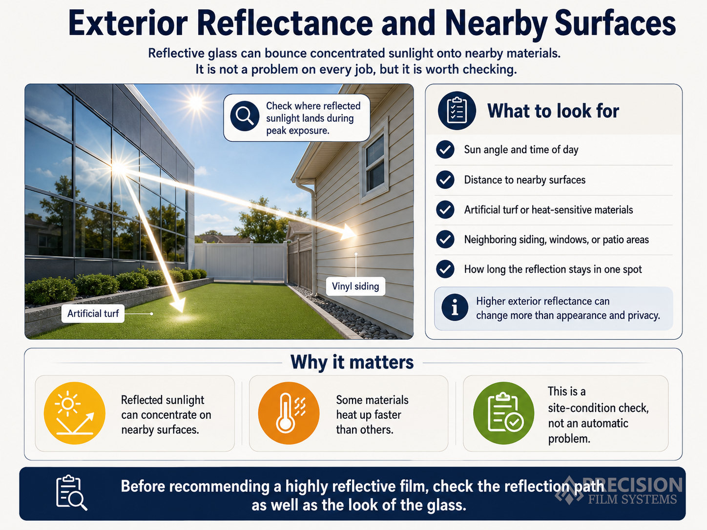 Reflective glass bouncing sunlight toward artificial turf and nearby vinyl siding