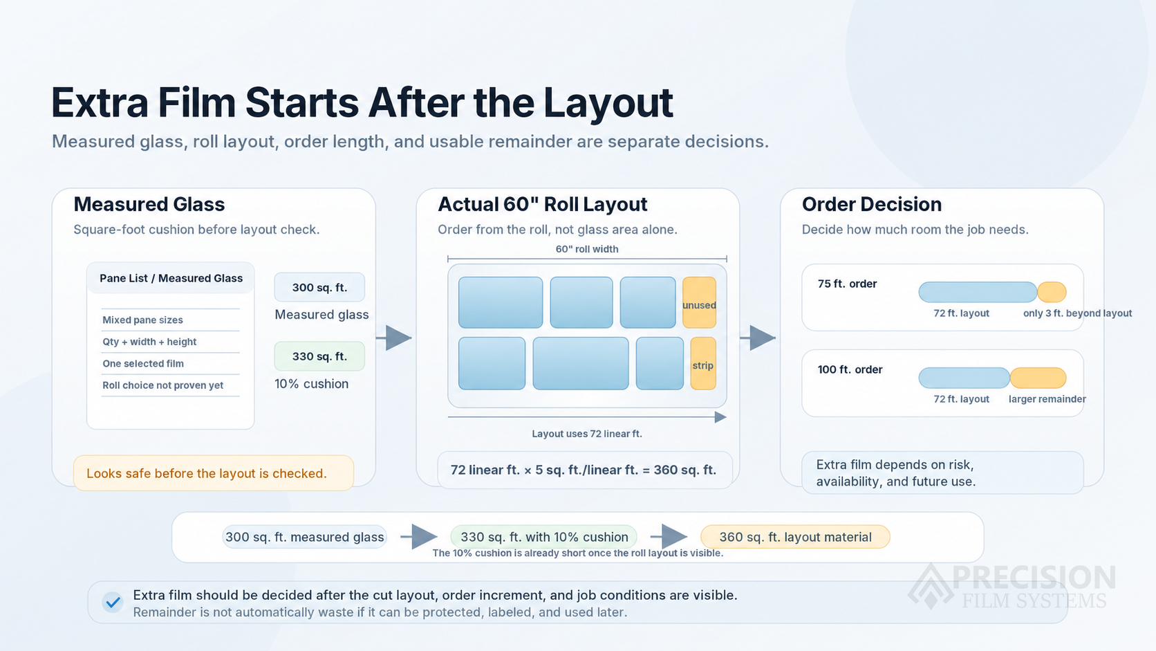 Flat glass window film ordering diagram showing measured glass, actual 60 inch roll layout, order length, and usable remainder as separate decisions
