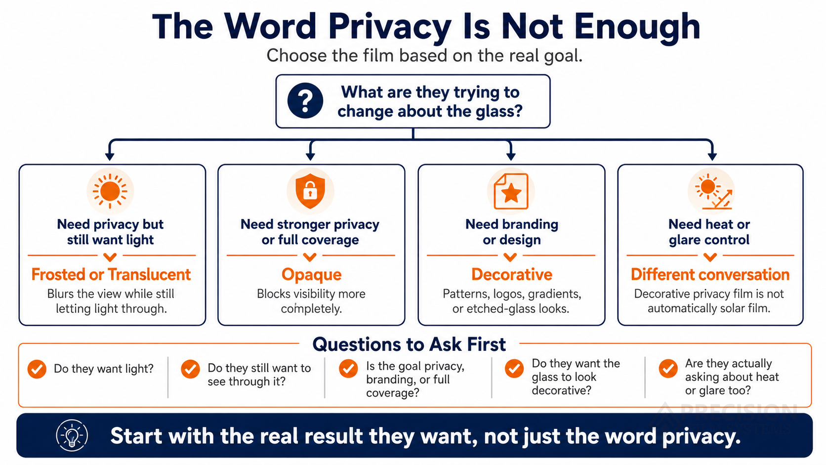 Infographic showing why the word privacy is not enough when choosing frosted, translucent, opaque, decorative, or solar-control film