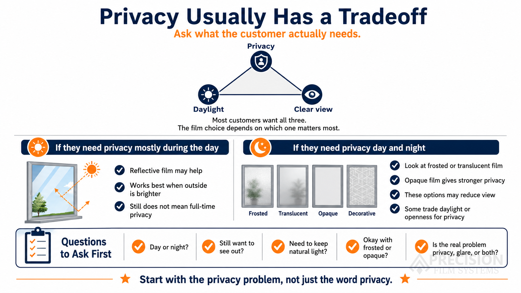 Infographic showing privacy, daylight, and clear view tradeoffs for daytime and nighttime window film privacy