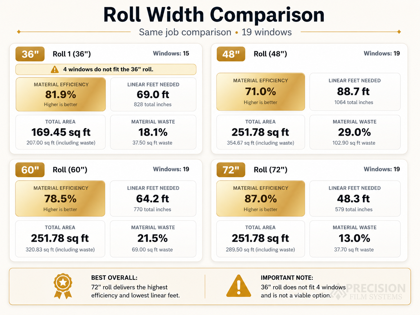 Flat glass window film roll-width comparison showing 36, 48, 60, and 72 inch roll options before ordering