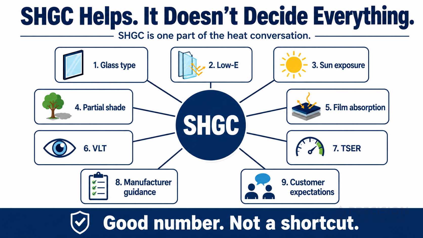 Infographic showing SHGC as one part of the heat conversation alongside glass type, Low-E, sun exposure, absorption, VLT, TSER, manufacturer guidance, and customer expectations