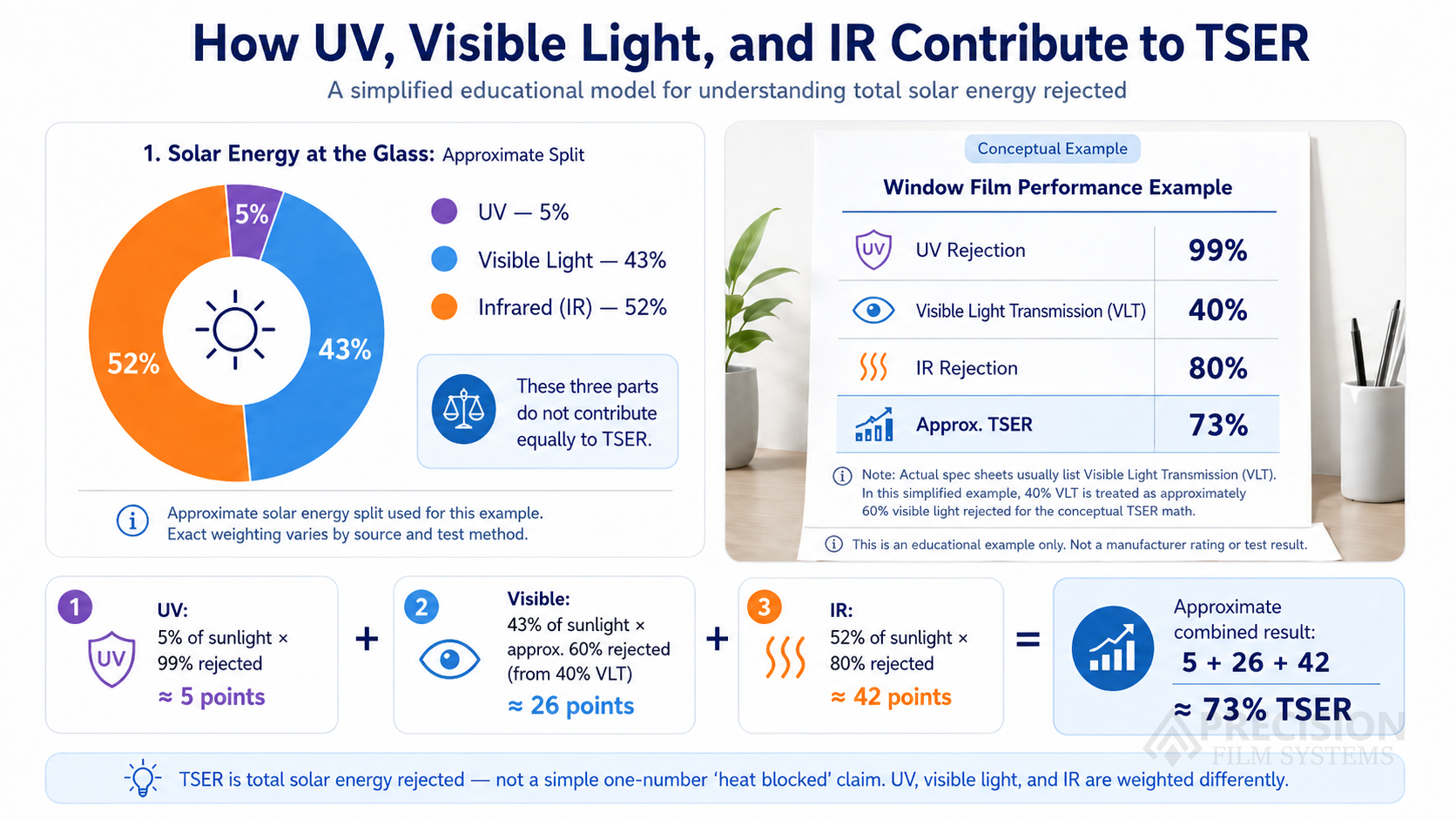 Infographic explaining how UV, visible light, and infrared contribute to total solar energy rejected