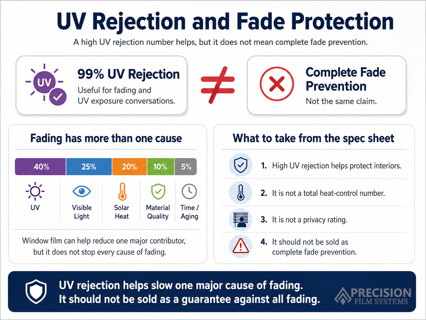 Infographic explaining that high UV rejection helps with fading conversations but is not complete fade prevention